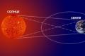 Сонячні та місячні затемнення Яке повне затемнення триваліше