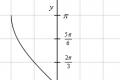 Arksinus, arkosinus - svojstva, grafovi, formule Sinx inverzna funkcija