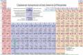 История на създаване на периодична система, която е изобретил периодичната таблица на химическите елементи